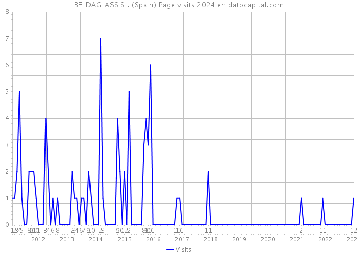 BELDAGLASS SL. (Spain) Page visits 2024 