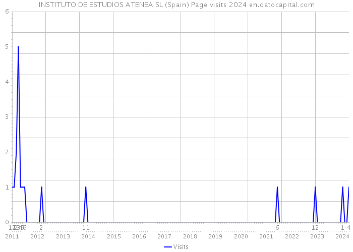 INSTITUTO DE ESTUDIOS ATENEA SL (Spain) Page visits 2024 