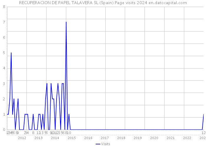 RECUPERACION DE PAPEL TALAVERA SL (Spain) Page visits 2024 