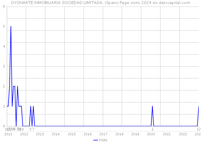 OYONARTE INMOBILIARIA SOCIEDAD LIMITADA. (Spain) Page visits 2024 