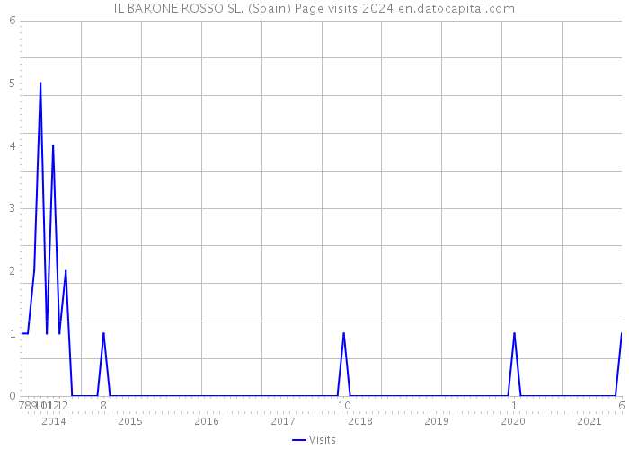 IL BARONE ROSSO SL. (Spain) Page visits 2024 