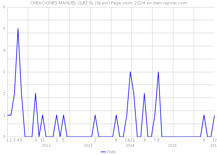 CREACIONES MANUEL GLEZ SL (Spain) Page visits 2024 