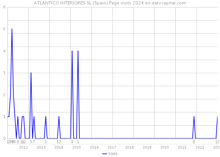 ATLANTICO INTERIORES SL (Spain) Page visits 2024 