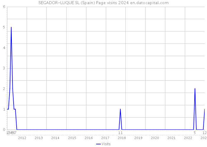 SEGADOR-LUQUE SL (Spain) Page visits 2024 