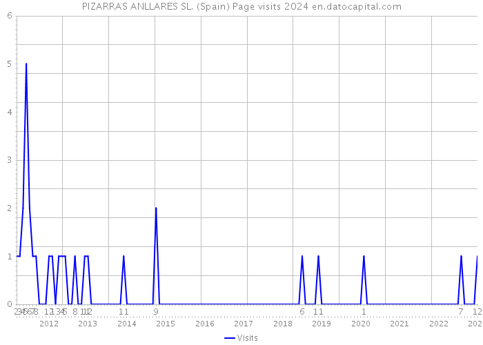 PIZARRAS ANLLARES SL. (Spain) Page visits 2024 