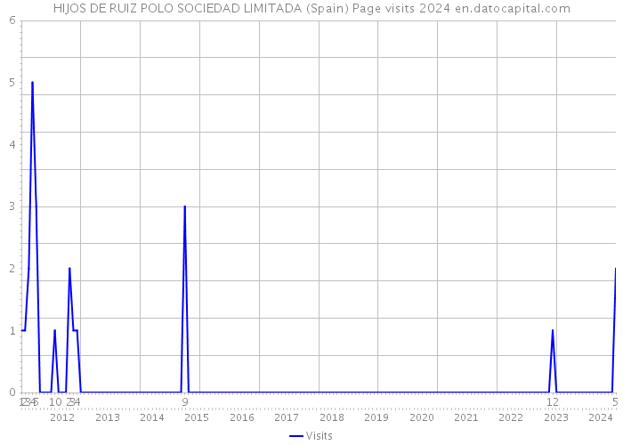 HIJOS DE RUIZ POLO SOCIEDAD LIMITADA (Spain) Page visits 2024 