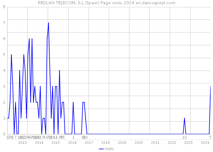 REDLAN TELECOM, S.L (Spain) Page visits 2024 