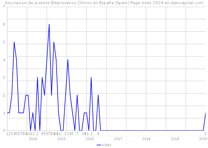 Asociacion de Jovenes Empresarios Chinos en España (Spain) Page visits 2024 