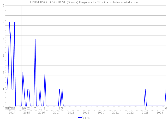 UNIVERSO LANGUR SL (Spain) Page visits 2024 