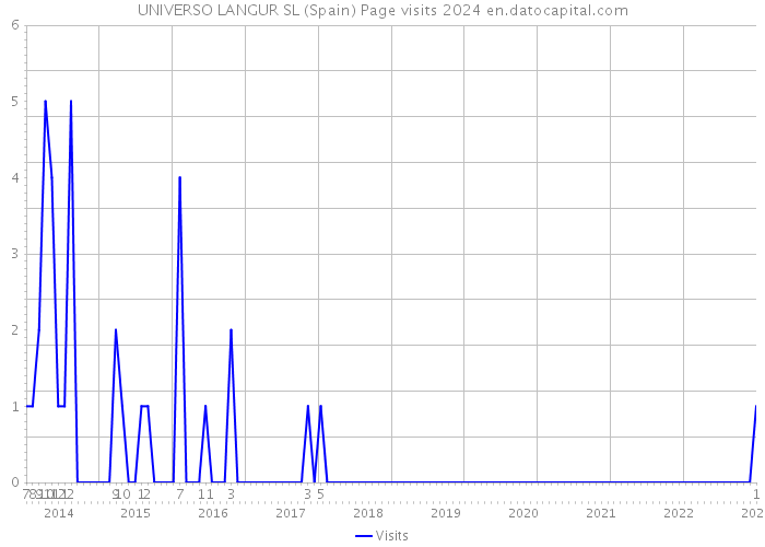 UNIVERSO LANGUR SL (Spain) Page visits 2024 