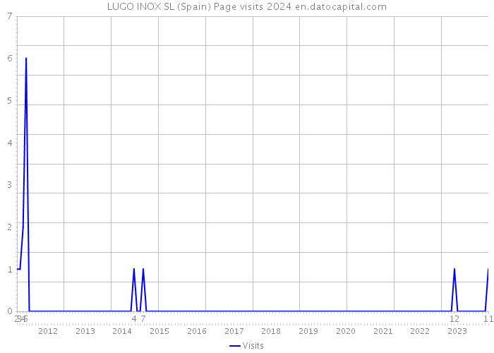 LUGO INOX SL (Spain) Page visits 2024 