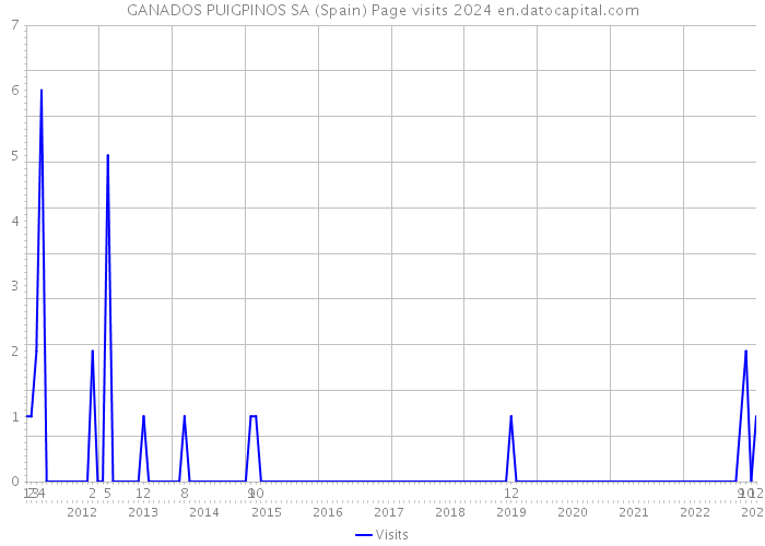 GANADOS PUIGPINOS SA (Spain) Page visits 2024 