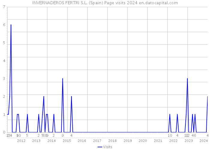 INVERNADEROS FERTRI S.L. (Spain) Page visits 2024 