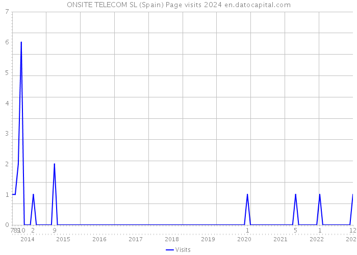 ONSITE TELECOM SL (Spain) Page visits 2024 