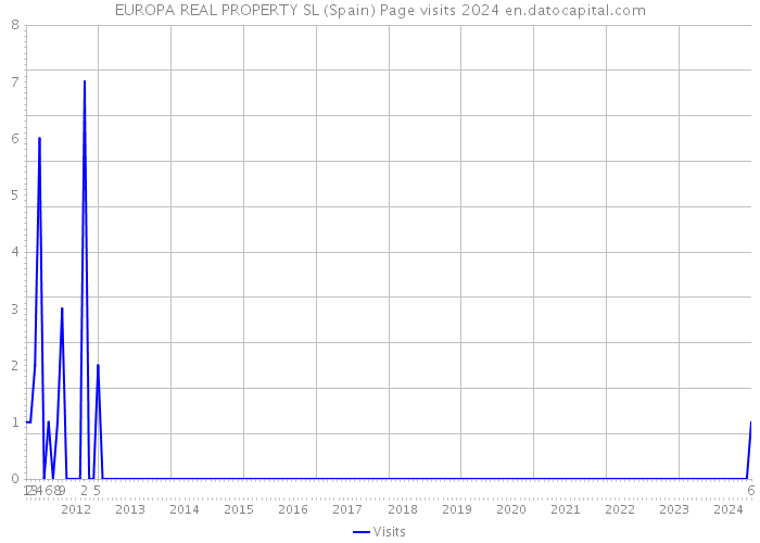 EUROPA REAL PROPERTY SL (Spain) Page visits 2024 