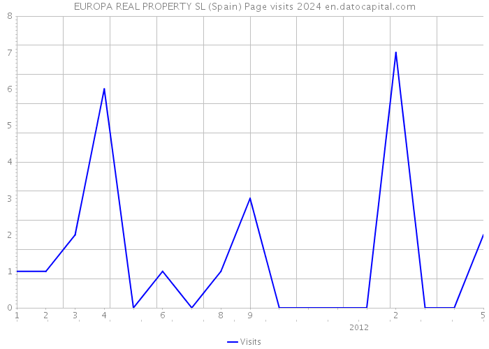 EUROPA REAL PROPERTY SL (Spain) Page visits 2024 