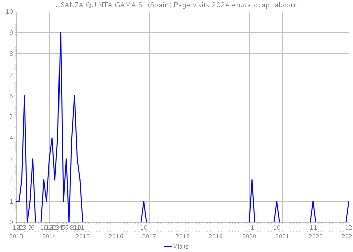 USANZA QUINTA GAMA SL (Spain) Page visits 2024 