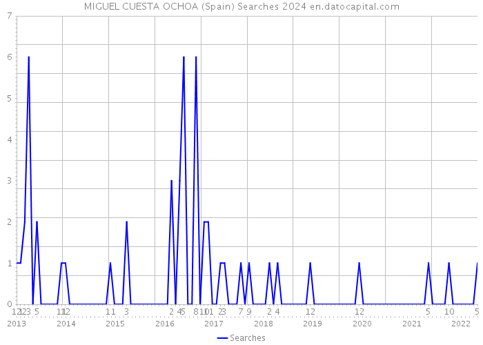 MIGUEL CUESTA OCHOA (Spain) Searches 2024 