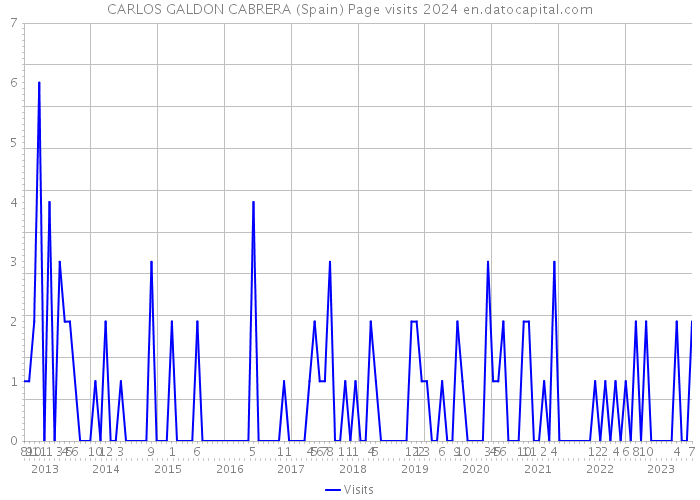 CARLOS GALDON CABRERA (Spain) Page visits 2024 