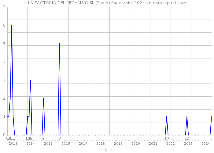 LA FACTORIA DEL RECAMBIO SL (Spain) Page visits 2024 