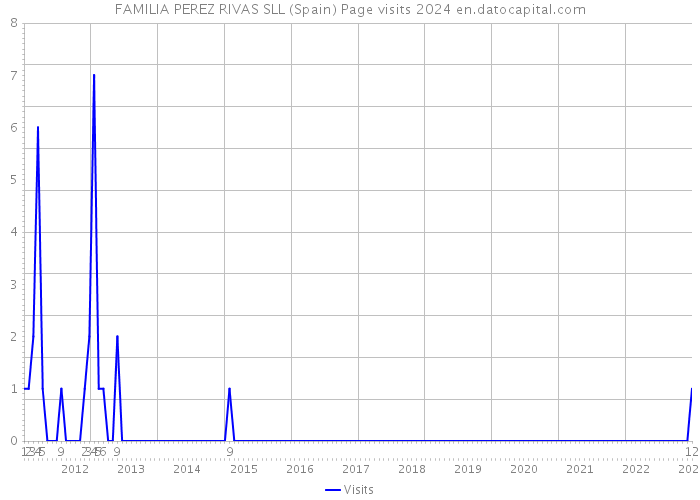 FAMILIA PEREZ RIVAS SLL (Spain) Page visits 2024 