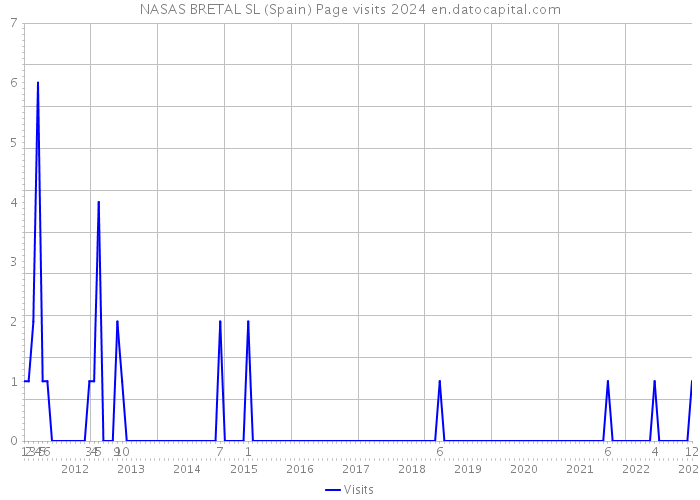 NASAS BRETAL SL (Spain) Page visits 2024 