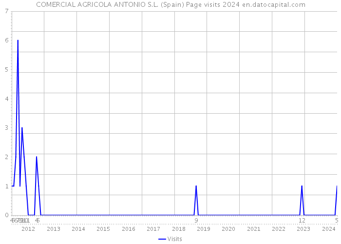 COMERCIAL AGRICOLA ANTONIO S.L. (Spain) Page visits 2024 