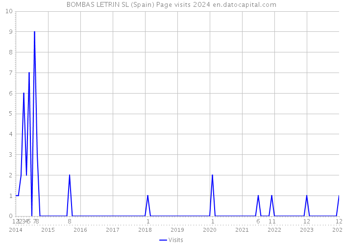 BOMBAS LETRIN SL (Spain) Page visits 2024 
