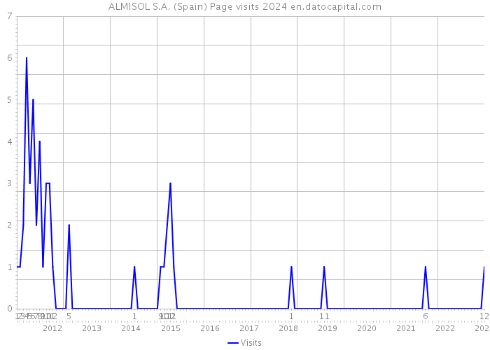 ALMISOL S.A. (Spain) Page visits 2024 