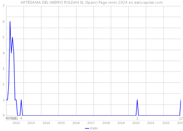 ARTESANIA DEL HIERRO ROLDAN SL (Spain) Page visits 2024 