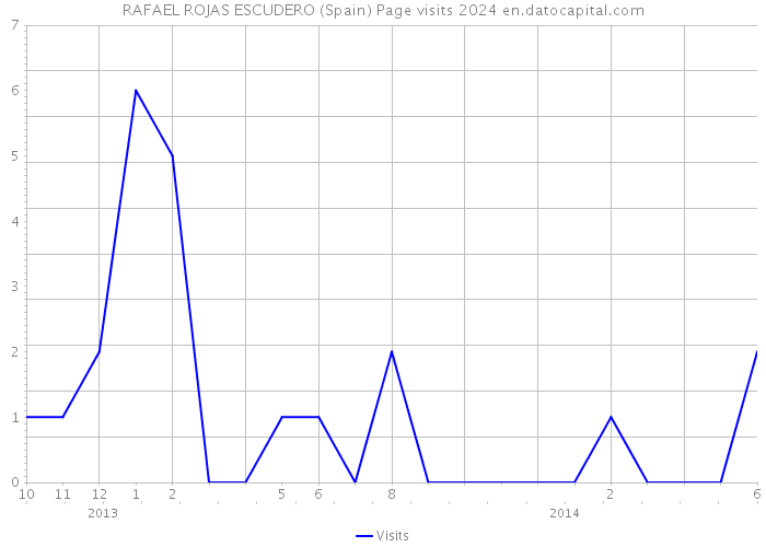 RAFAEL ROJAS ESCUDERO (Spain) Page visits 2024 