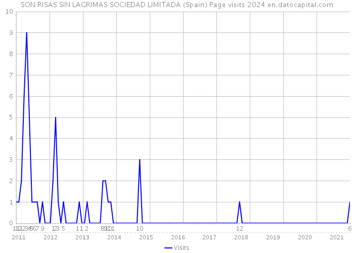 SON RISAS SIN LAGRIMAS SOCIEDAD LIMITADA (Spain) Page visits 2024 