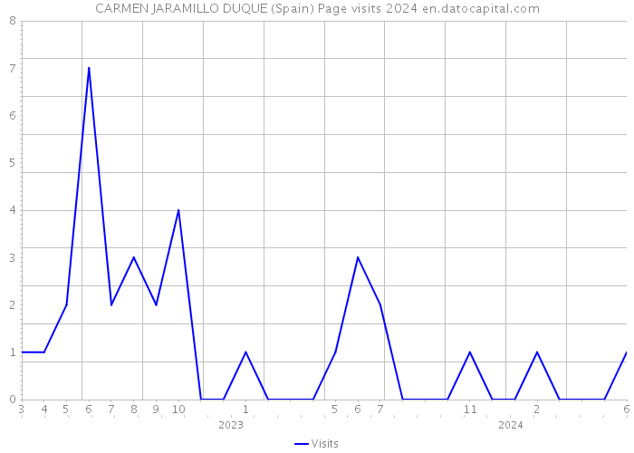 CARMEN JARAMILLO DUQUE (Spain) Page visits 2024 