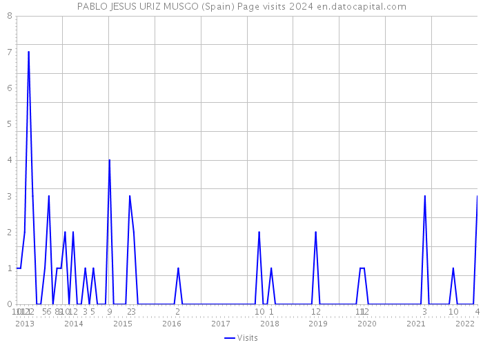PABLO JESUS URIZ MUSGO (Spain) Page visits 2024 