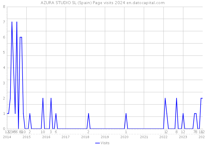 AZURA STUDIO SL (Spain) Page visits 2024 