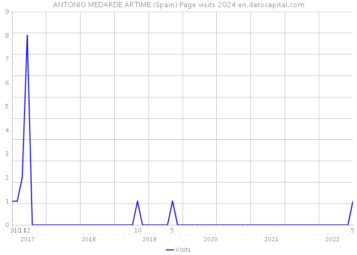 ANTONIO MEDARDE ARTIME (Spain) Page visits 2024 