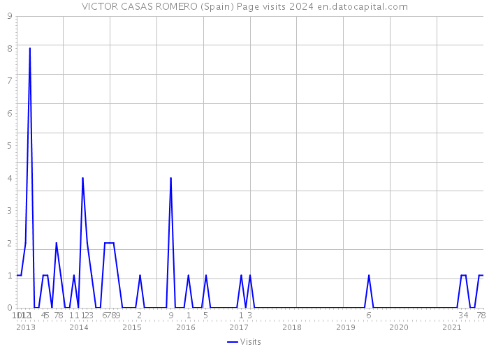 VICTOR CASAS ROMERO (Spain) Page visits 2024 