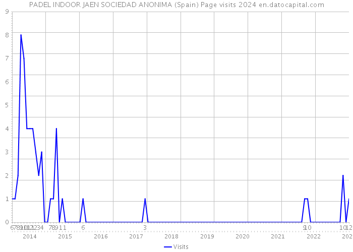 PADEL INDOOR JAEN SOCIEDAD ANONIMA (Spain) Page visits 2024 