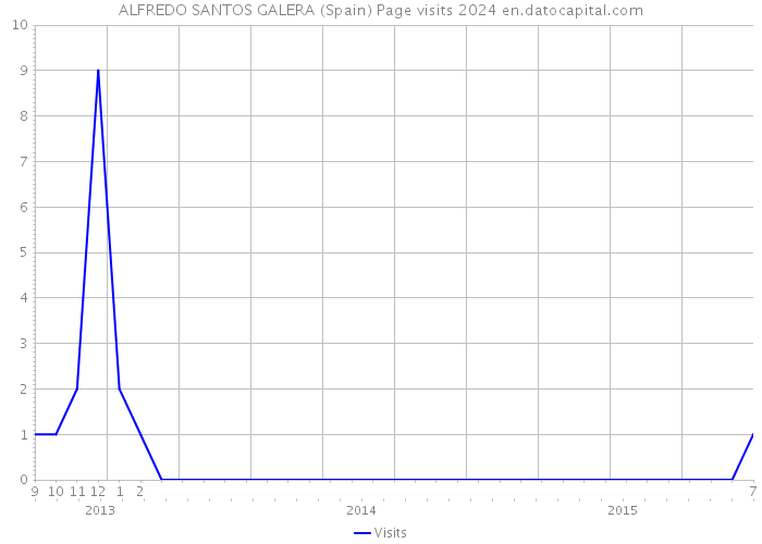 ALFREDO SANTOS GALERA (Spain) Page visits 2024 