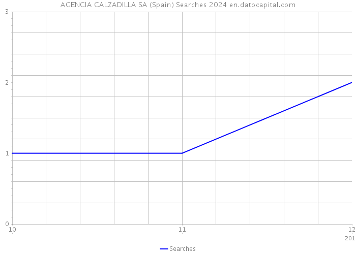 AGENCIA CALZADILLA SA (Spain) Searches 2024 