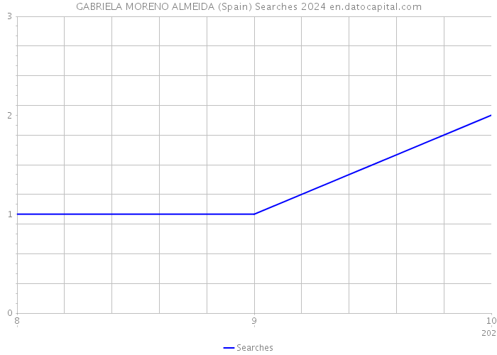 GABRIELA MORENO ALMEIDA (Spain) Searches 2024 
