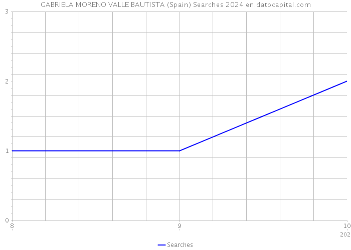 GABRIELA MORENO VALLE BAUTISTA (Spain) Searches 2024 