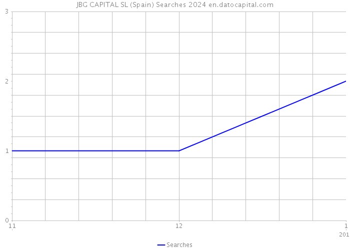 JBG CAPITAL SL (Spain) Searches 2024 