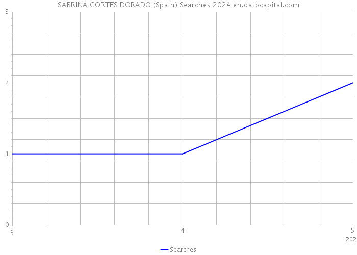 SABRINA CORTES DORADO (Spain) Searches 2024 