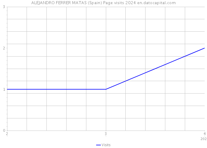 ALEJANDRO FERRER MATAS (Spain) Page visits 2024 