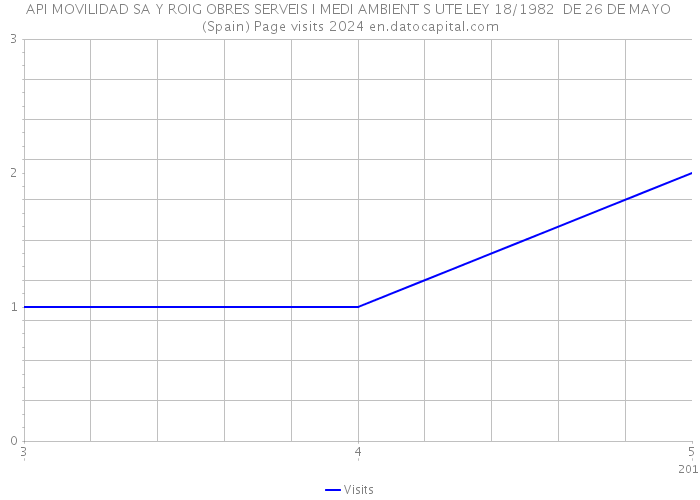API MOVILIDAD SA Y ROIG OBRES SERVEIS I MEDI AMBIENT S UTE LEY 18/1982 DE 26 DE MAYO (Spain) Page visits 2024 
