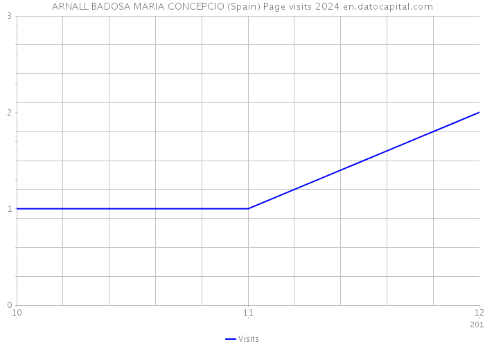 ARNALL BADOSA MARIA CONCEPCIO (Spain) Page visits 2024 