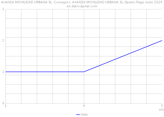 AVANZA MOVILIDAD URBANA SL. Consejero: AVANZA MOVILIDAD URBANA SL (Spain) Page visits 2024 