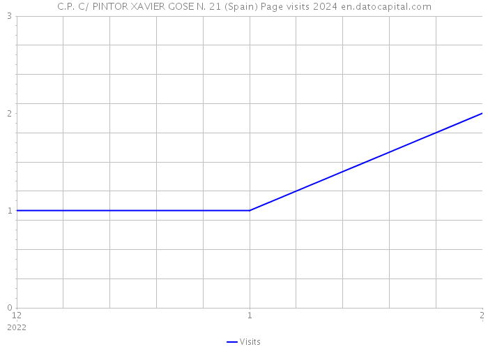 C.P. C/ PINTOR XAVIER GOSE N. 21 (Spain) Page visits 2024 