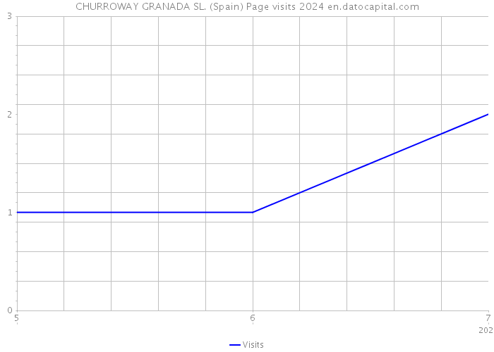 CHURROWAY GRANADA SL. (Spain) Page visits 2024 